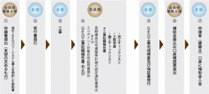 エコポイント対象住宅または長期優良住宅へのＧＥＯパワーシステム導入で補助金！