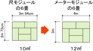 尺モジュールとメーターモジュール