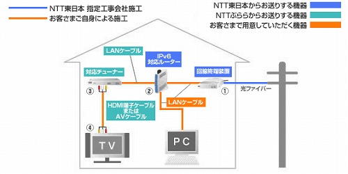 TV配線