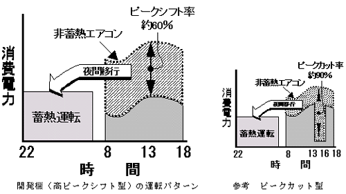 ピークシフト