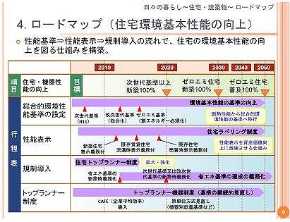 住宅性能ロードマップ