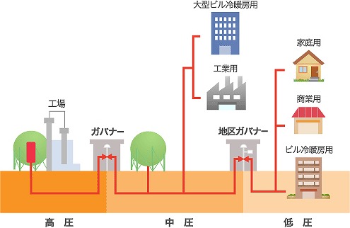 プロパンor都市ガス