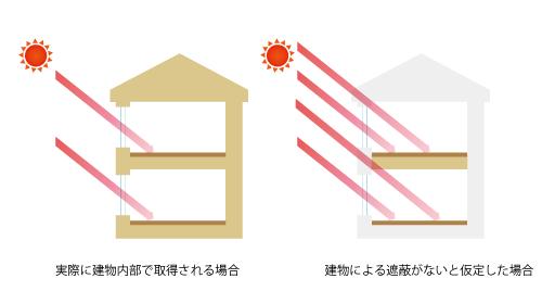 自立循環型住宅-夏期日射取得係数μ値