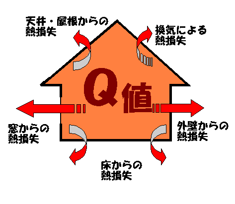 自立循環型住宅－熱損失係数Q値