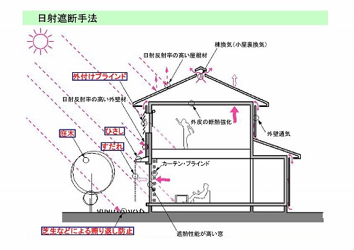 自立循環型住宅－パッシブデザイン