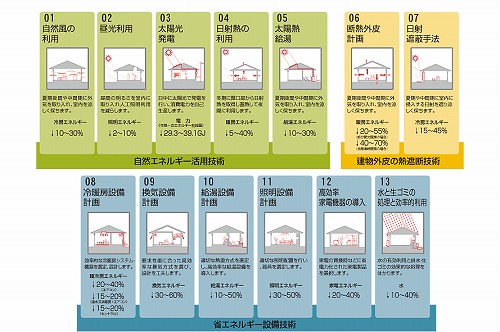 自立循環型住宅－まとめ