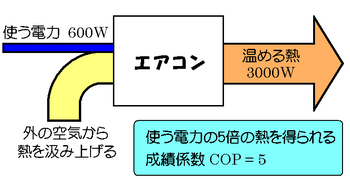 自立循環型住宅－高効率機器(空調)