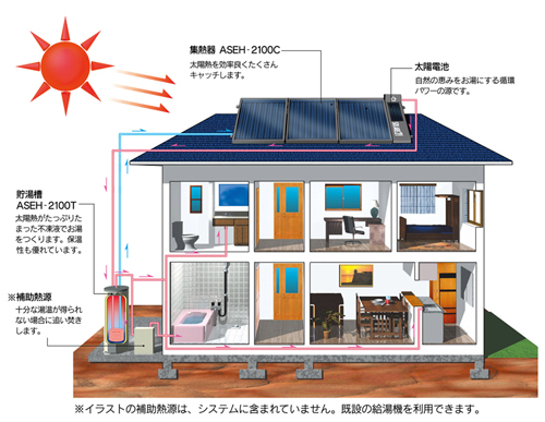 自立循環型住宅－高効率機器