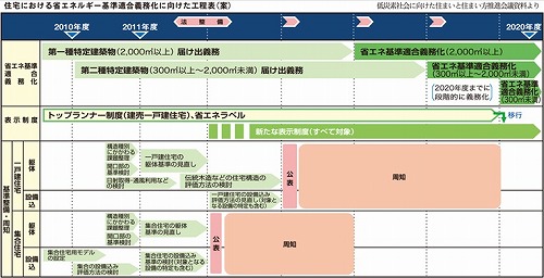 省エネ義務化工程表