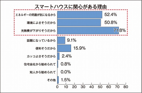 スマートハウスの認知度