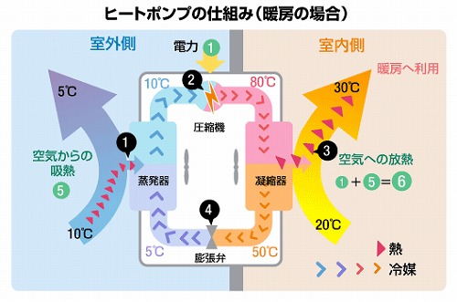 ヒートポンプの弱点