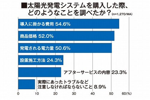 ソーラー導入時の関心事項