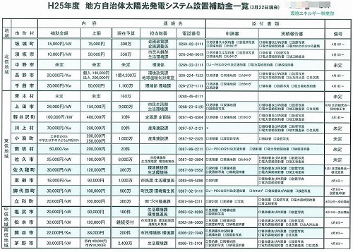 太陽光パネル市町村補助金