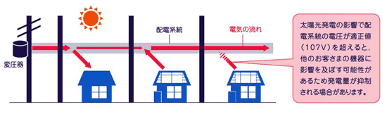 太陽光発電抑制制御