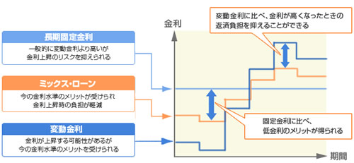 変動か固定か