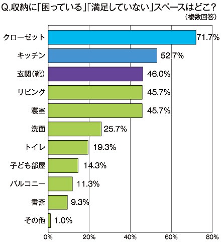 収納の不満