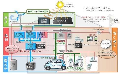 スマートハウス