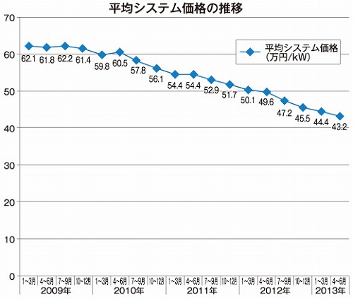 ソーラーパネルの価格