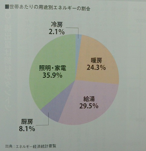 エコハウスのデータ③