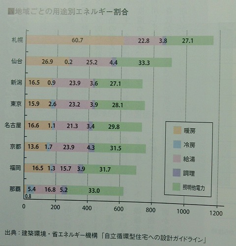 エコハウスのデータ④