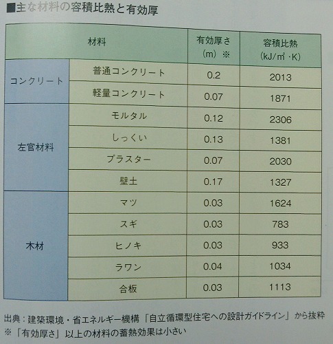 エコハウスのデータ⑤