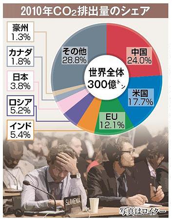 CO2と温暖化