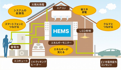 HEMS補助金