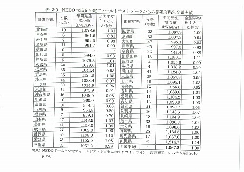 長野県は太陽光日和なのか？