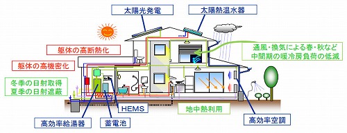 ゼロエネ採択