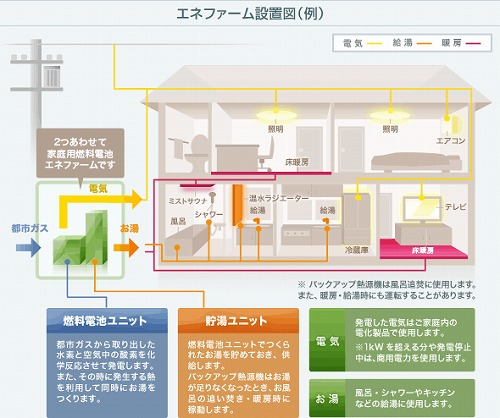 エネファームって