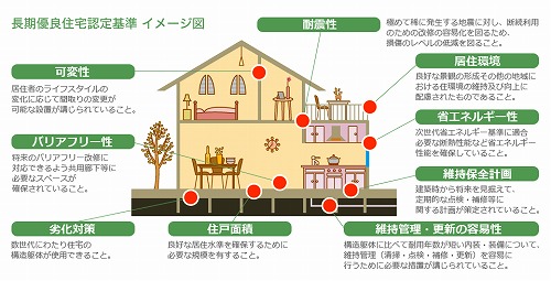 長期優良住宅