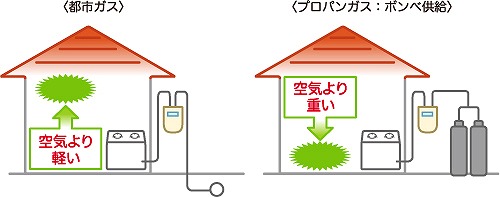 都市ガスとプロパンガス