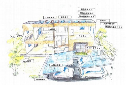 省エネ項目－躯体の高断熱化