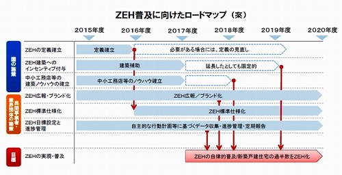 政策から見るゼロエネ