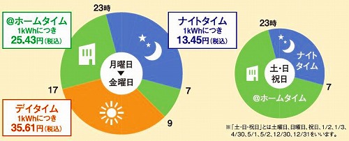 エコキュートの表技