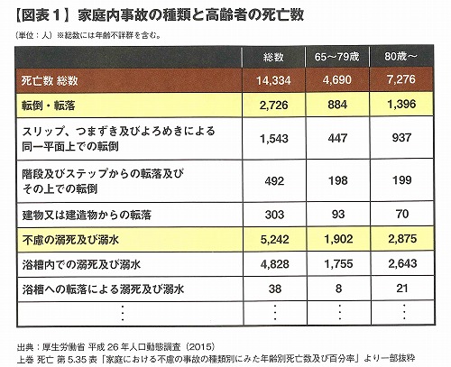 家庭内事故