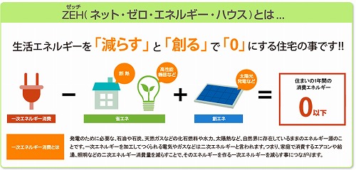 2020年までにZEH50％以上