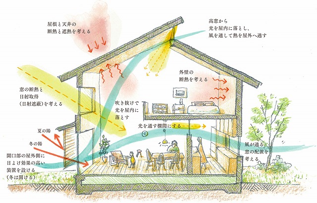 パッシブと断熱