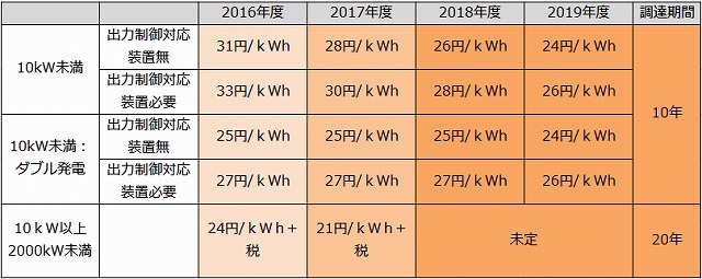 2017年売電価格