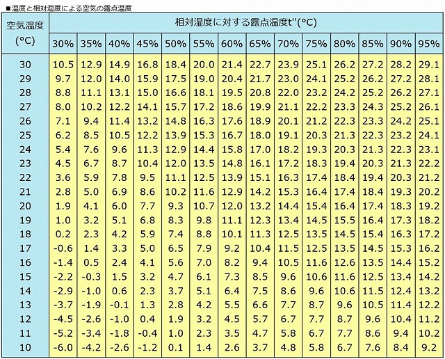 結露温度