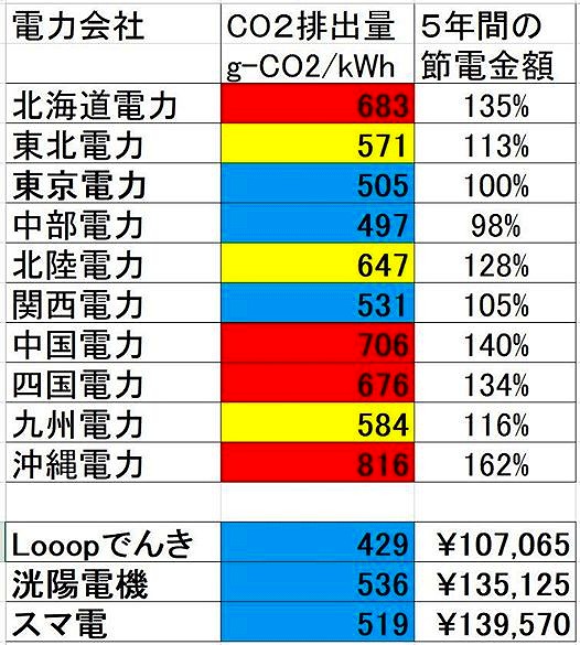 新電力