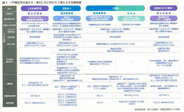 30年度ZEH関係補助金