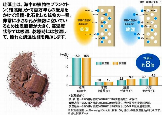 調湿材料の限界