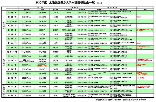 市町村太陽光発電補助金