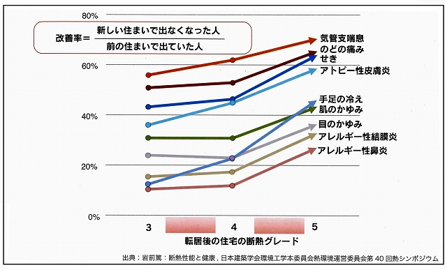 建物性能と健康