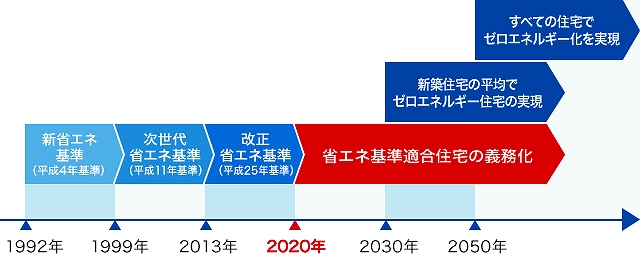 省エネ基準義務化見送り