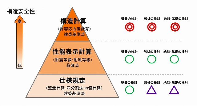 耐震等級の計算