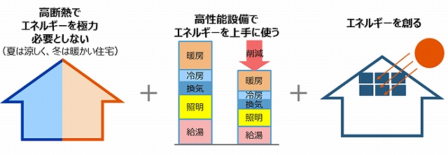 ZEH対応？
