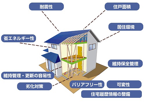 長期優良住宅になりますか？
